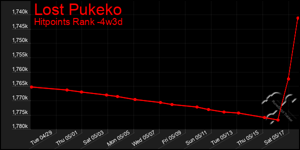 Last 31 Days Graph of Lost Pukeko