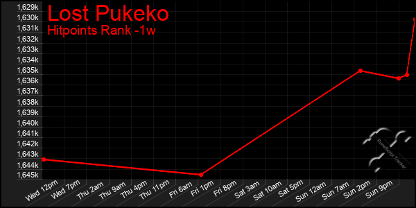 Last 7 Days Graph of Lost Pukeko