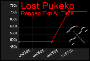 Total Graph of Lost Pukeko