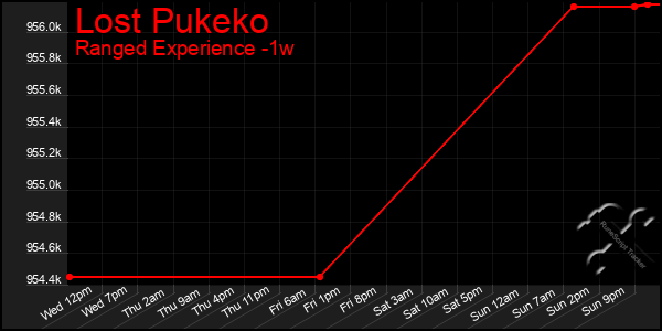 Last 7 Days Graph of Lost Pukeko