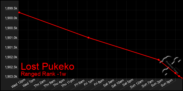 Last 7 Days Graph of Lost Pukeko