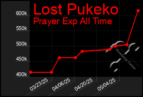 Total Graph of Lost Pukeko
