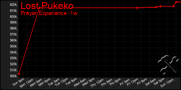 Last 7 Days Graph of Lost Pukeko