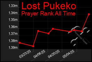 Total Graph of Lost Pukeko