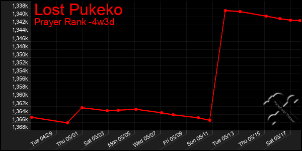 Last 31 Days Graph of Lost Pukeko
