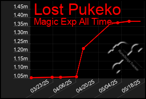 Total Graph of Lost Pukeko