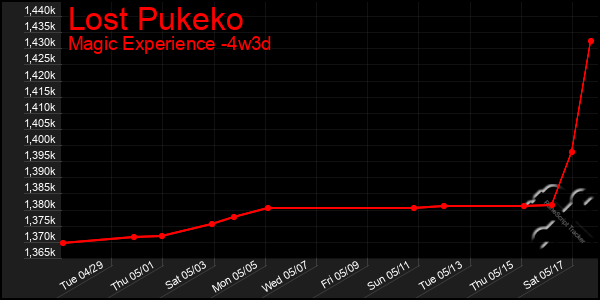Last 31 Days Graph of Lost Pukeko