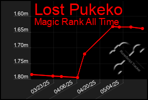 Total Graph of Lost Pukeko