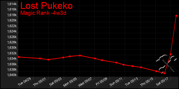 Last 31 Days Graph of Lost Pukeko