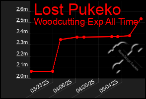 Total Graph of Lost Pukeko