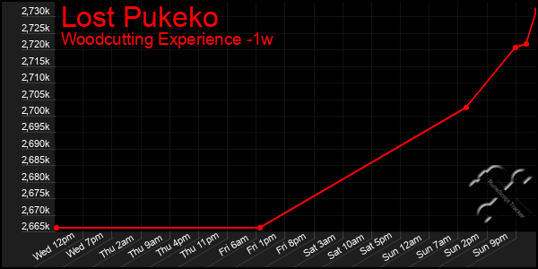 Last 7 Days Graph of Lost Pukeko