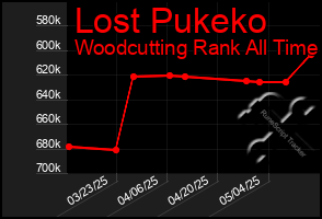Total Graph of Lost Pukeko