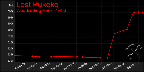 Last 31 Days Graph of Lost Pukeko