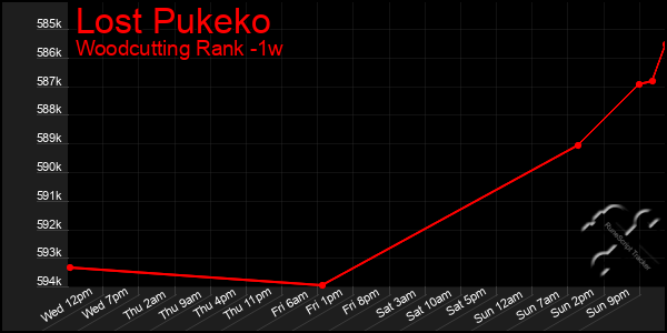 Last 7 Days Graph of Lost Pukeko