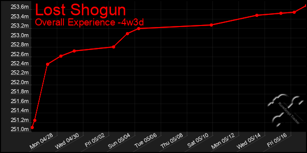 Last 31 Days Graph of Lost Shogun