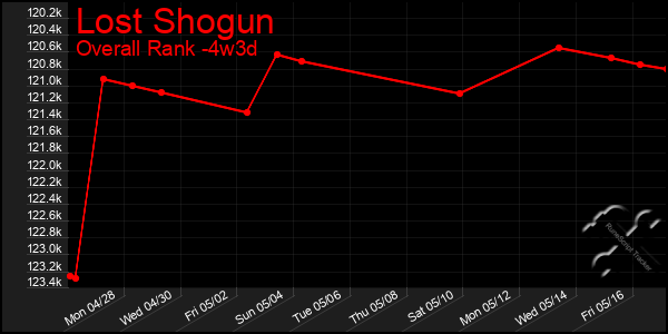 Last 31 Days Graph of Lost Shogun