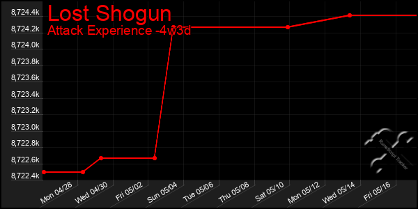 Last 31 Days Graph of Lost Shogun