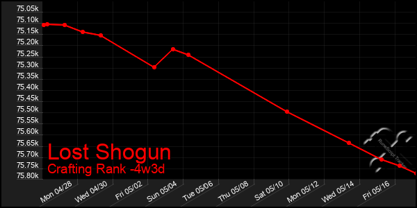Last 31 Days Graph of Lost Shogun