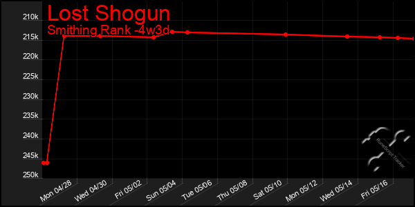 Last 31 Days Graph of Lost Shogun
