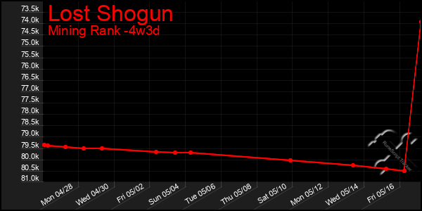 Last 31 Days Graph of Lost Shogun
