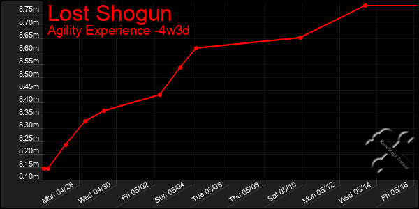 Last 31 Days Graph of Lost Shogun