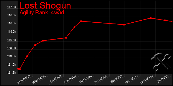 Last 31 Days Graph of Lost Shogun