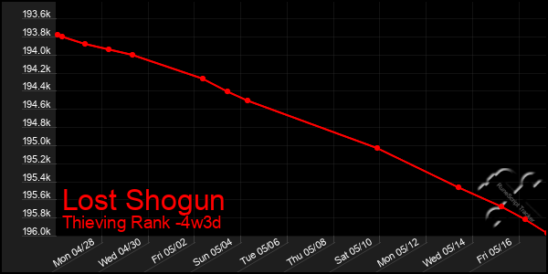 Last 31 Days Graph of Lost Shogun