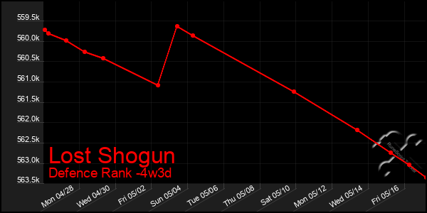 Last 31 Days Graph of Lost Shogun