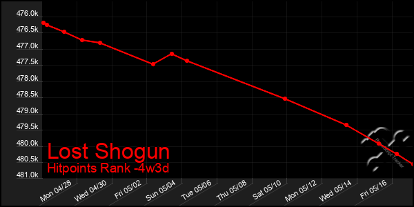 Last 31 Days Graph of Lost Shogun