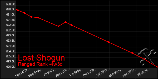 Last 31 Days Graph of Lost Shogun