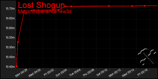 Last 31 Days Graph of Lost Shogun