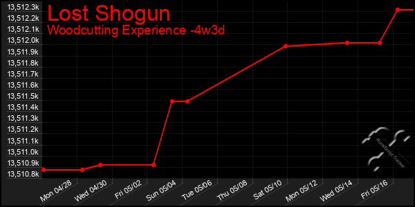 Last 31 Days Graph of Lost Shogun