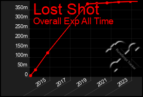 Total Graph of Lost Shot