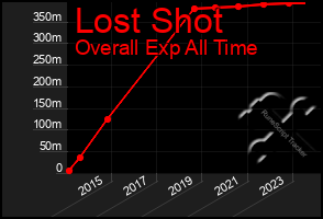 Total Graph of Lost Shot