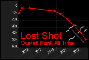 Total Graph of Lost Shot