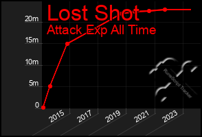 Total Graph of Lost Shot