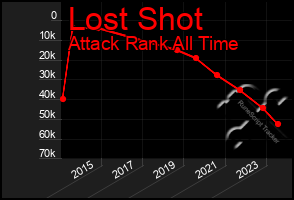 Total Graph of Lost Shot