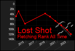 Total Graph of Lost Shot