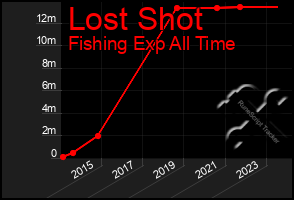 Total Graph of Lost Shot