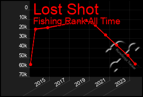 Total Graph of Lost Shot