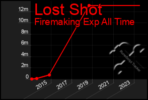 Total Graph of Lost Shot