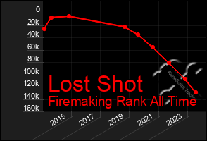 Total Graph of Lost Shot