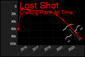 Total Graph of Lost Shot