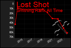 Total Graph of Lost Shot