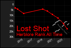 Total Graph of Lost Shot