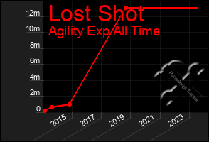 Total Graph of Lost Shot