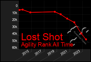 Total Graph of Lost Shot