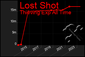 Total Graph of Lost Shot