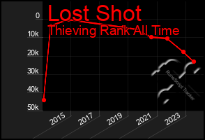 Total Graph of Lost Shot