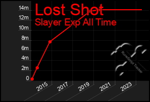 Total Graph of Lost Shot